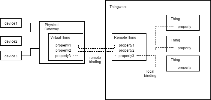 local vs remote binding.png